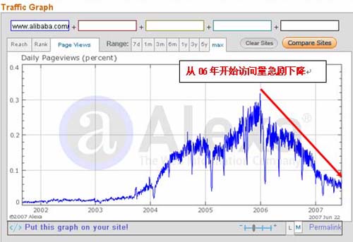 阿里巴巴的网站浏览量从2006年开始急剧下降